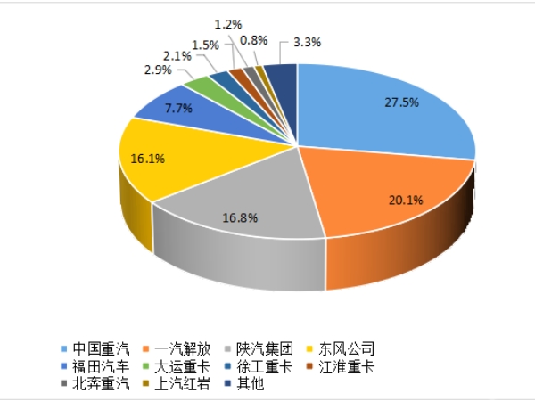 【重卡新聞】重卡9月銷5.6萬輛，四季度市場(chǎng)或可期待