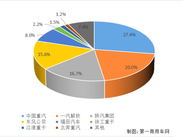 【重卡新聞】重卡11月銷(xiāo)6.9萬(wàn)輛！新能源延續(xù)一貫良好勢(shì)頭