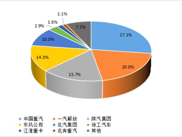【重卡新聞】1月重卡銷(xiāo)7萬(wàn)輛！多方拼搶開(kāi)門(mén)紅