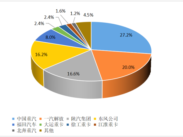 【重卡新聞】12月重卡銷(xiāo)8.1萬(wàn)輛！“甩尾效應(yīng)”之下大幅上漲
