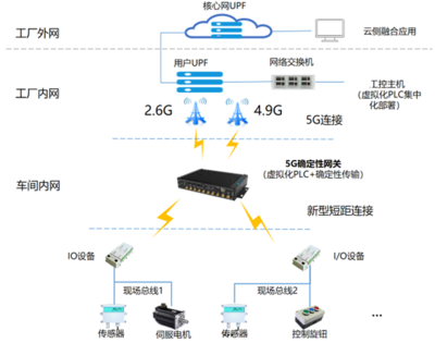 邊緣計(jì)算標(biāo)準(zhǔn)件計(jì)劃丨中國移動(dòng)5G虛擬化工業(yè)控制網(wǎng)關(guān)，構(gòu)建全無線確定性工業(yè)控制系統(tǒng)
